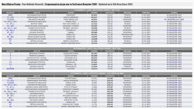      5  2007 - Updated Hellenic Records. (c) greekdragster.com - The Greek Dragster Site